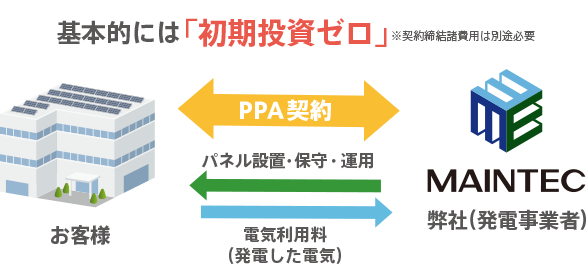 オンサイトPPA契約